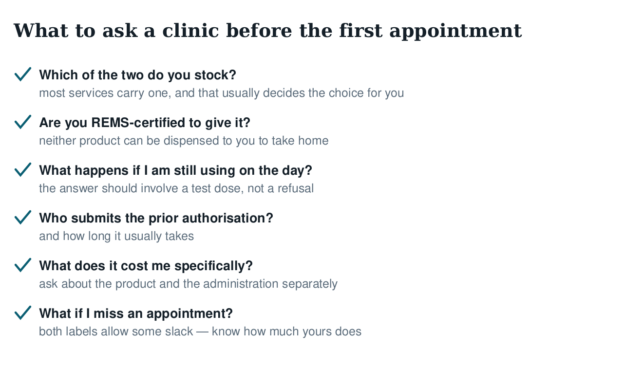 Checklist of six questions to ask a clinic before the first injection appointment, covering which product is stocked