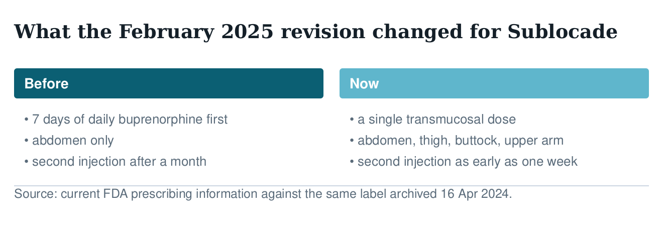 Two-column diagram of what the February 2025 Sublocade label revision changed: from seven days of daily buprenorphine