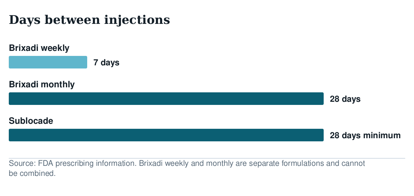 Bar chart of days between injections: Brixadi weekly 7 days, Brixadi monthly 28 days, Sublocade 28 days minimum