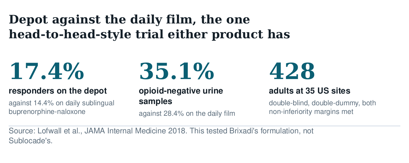 Three figures from the 2018 trial: 17.4 percent responders on the depot against 14.4 percent on the daily film