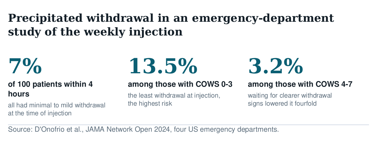 Three figures on precipitated withdrawal in an emergency-department study: 7 percent of 100 patients within four hours