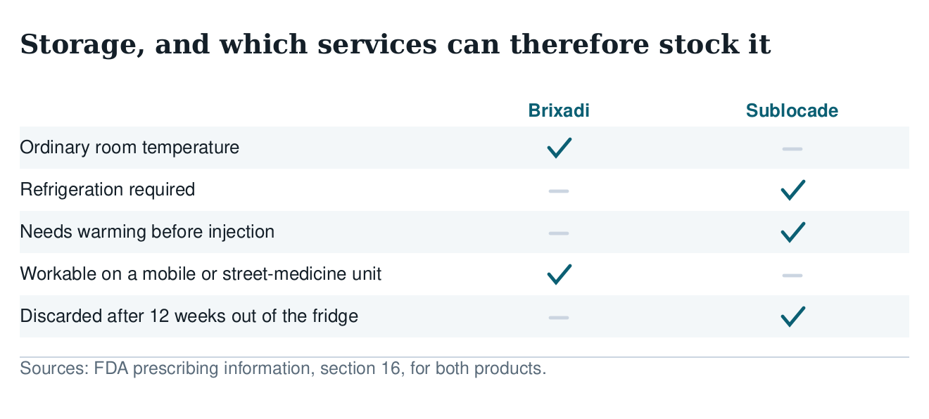 Table comparing storage requirements: room temperature, refrigeration, warming before injection, workability on a mobile unit