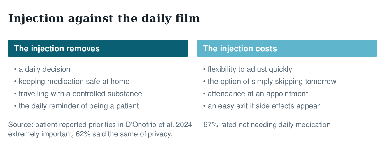 Two-column diagram of what an injection removes and what it costs