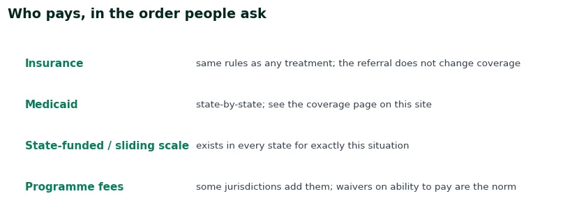Table of who pays for court-ordered treatment in the order people ask: insurance, Medicaid state by state, state-funded and sliding-scale programmes, and the programme fees some jurisdictions add