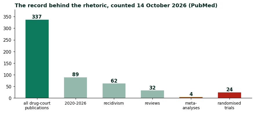 Bar chart of the drug-court literature counted 14 October 2026: 337 publications, 89 since 2020, 62 on recidivism, 32 reviews, 4 meta-analyses and 24 randomised trials