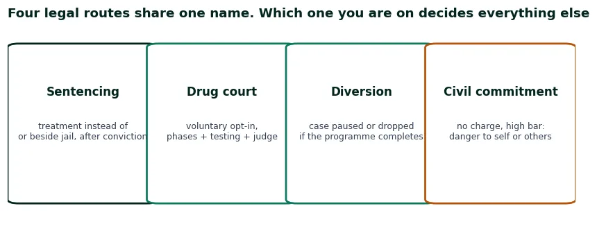 Four cards for the four legal routes called court-ordered rehab: sentencing after conviction, voluntary drug court, pre-trial diversion, and civil commitment with no charge