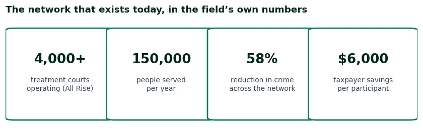 Four figures for the treatment-court network today: more than 4,000 courts, about 150,000 people served a year, 58% reduction in crime and $6,000 saved per participant