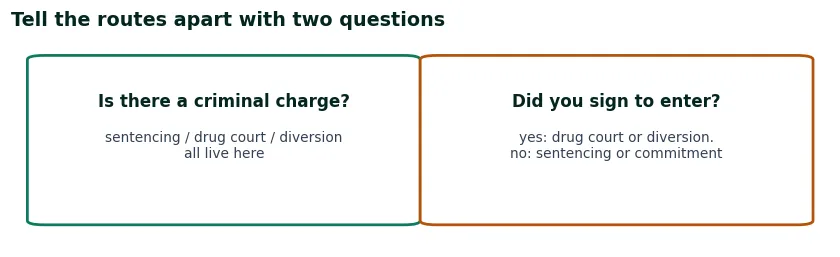 Two questions that tell the routes apart: whether a criminal charge exists, and whether you signed anything to enter