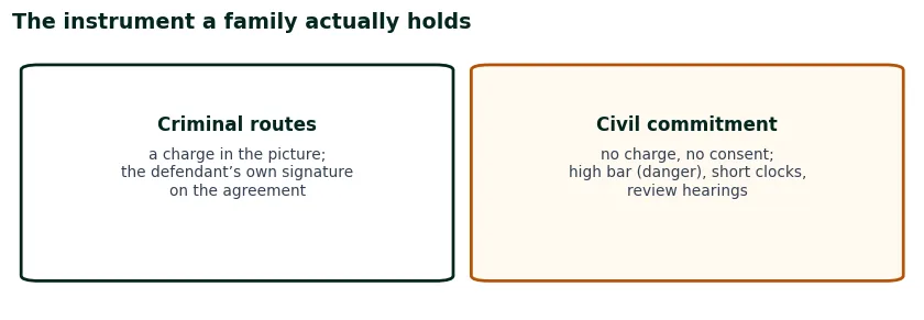 Two cards contrasting criminal routes, which need a charge and the defendant’s signature, with civil commitment, which needs neither but a high bar of danger and short review clocks