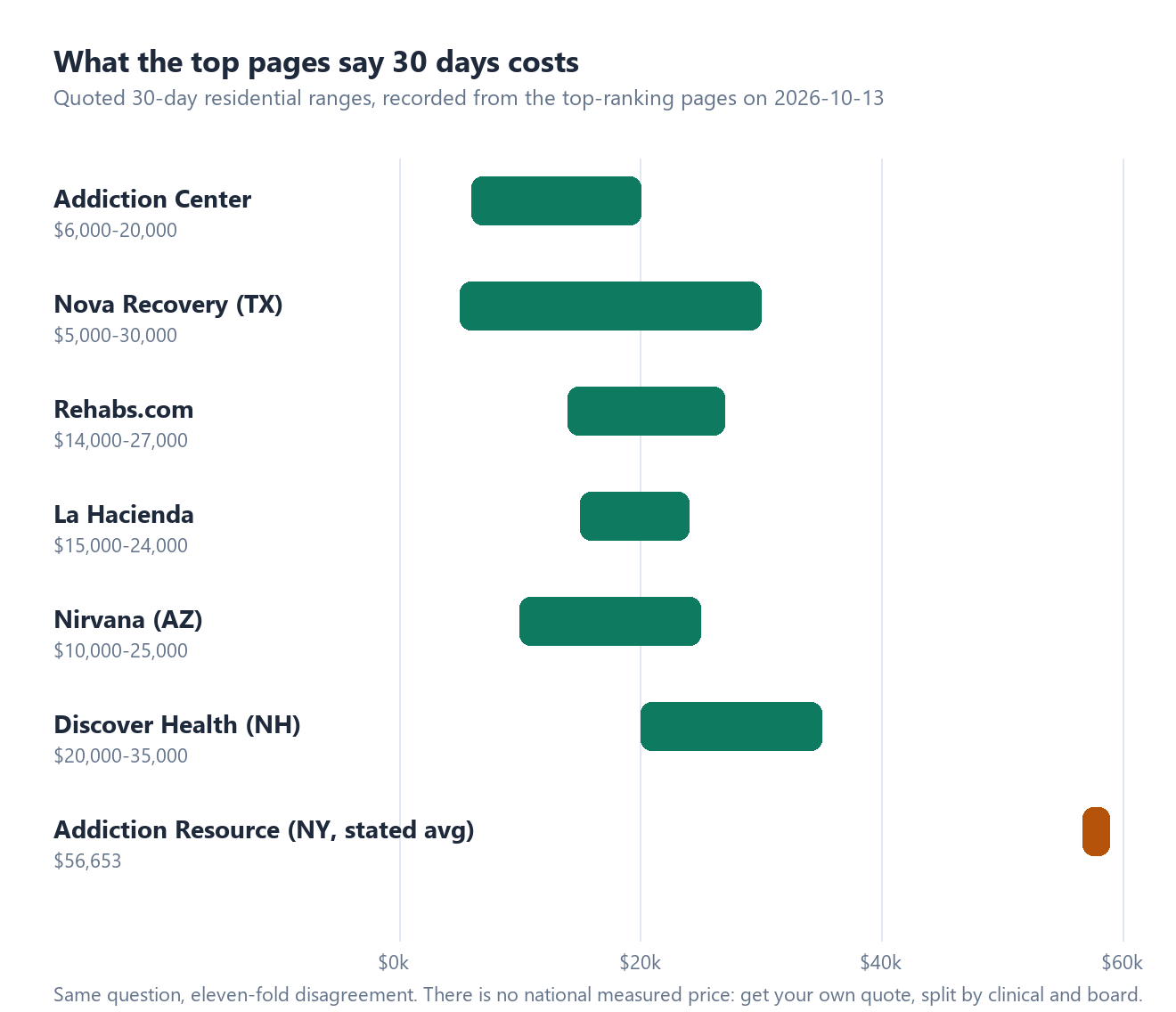 Range chart of quoted 30-day residential prices on the seven top-ranking pages we read: from $5,000-$30,000 bands to a stated $56,653 New York average, an eleven-fold disagreement