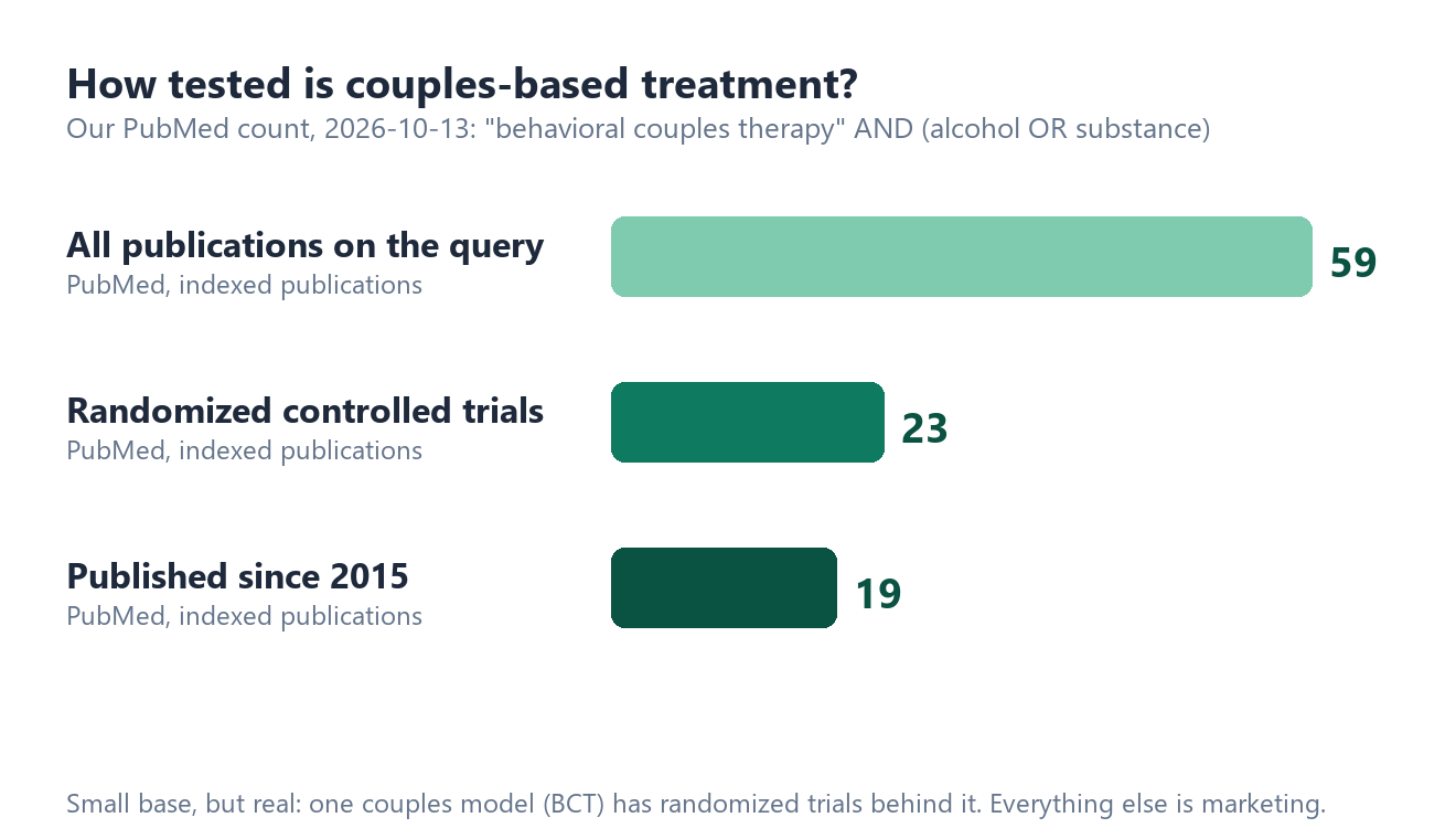 Bar chart of our PubMed count for behavioral couples therapy: 59 indexed publications, 23 randomized controlled trials, 19 published since 2015