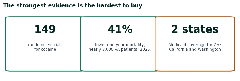 Three figures on contingency management: 149 randomised trials for cocaine, 41 per cent lower one-year mortality across nearly 3,000 VA patients in 2025, and Medicaid coverage in only two states