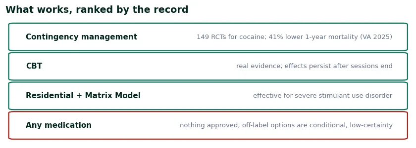 Table ranking what works for cocaine use disorder by the record: contingency management with 149 trials and a mortality finding, CBT with persistent effects, residential Matrix Model programmes, and no approved medication