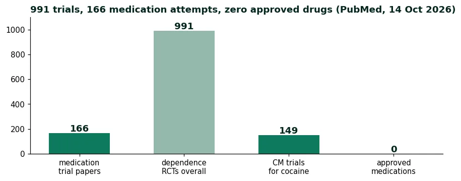 Bar chart of the evidence record on 14 October 2026: 166 medication-trial papers, 991 randomised trials in cocaine dependence, 149 contingency management trials, and zero approved medications