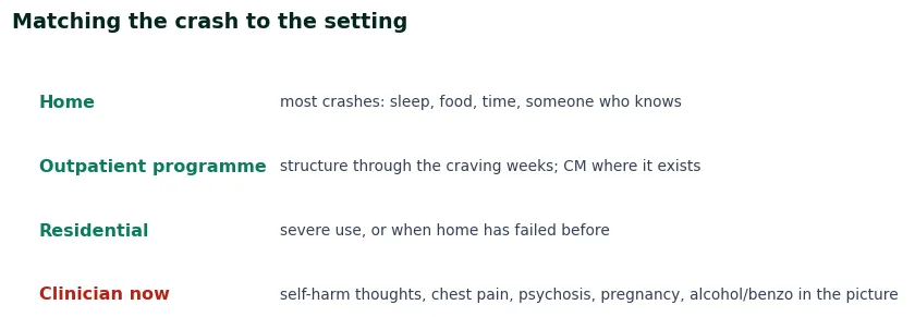 Table matching the cocaine crash to the right setting: home for most, outpatient for structure through craving weeks, residential for severe use, and a clinician now for the red-flag cases