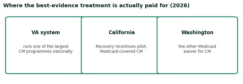 Three cards on where contingency management is actually paid for in 2026: the VA system running one of the largest programmes, California’s Recovery Incentives pilot, and Washington’s Medicaid waiver