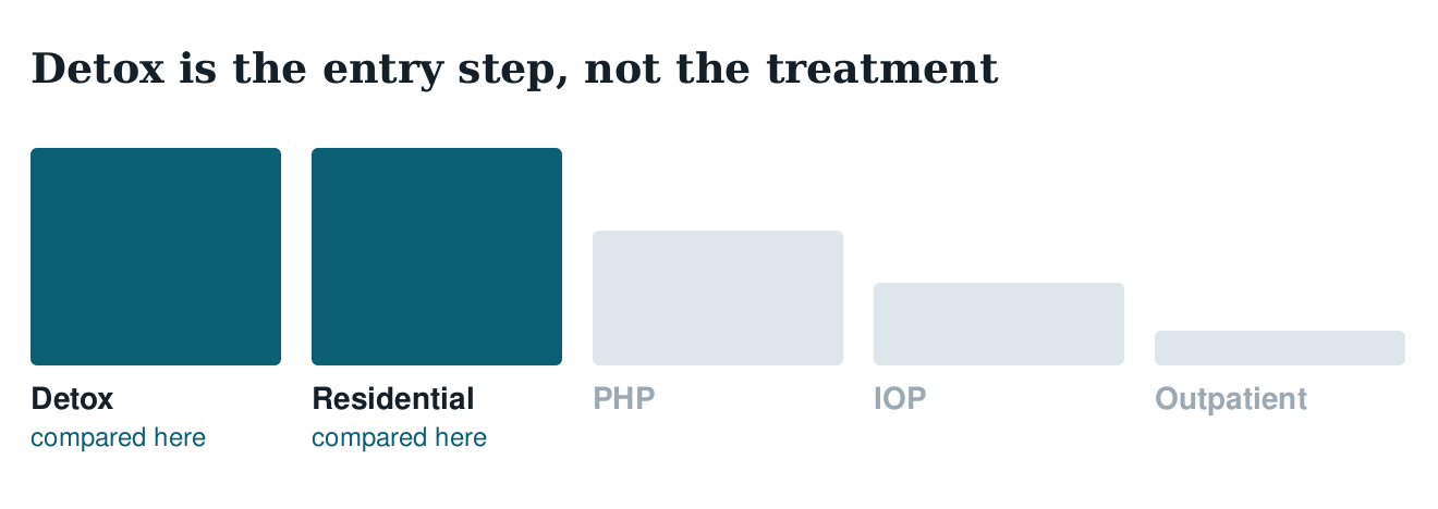 Ladder of care diagram showing detox as the entry step before residential treatment