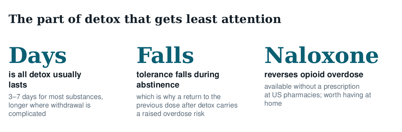 Three figures on detox risk: it lasts days, tolerance falls during abstinence, and naloxone reverses opioid overdose