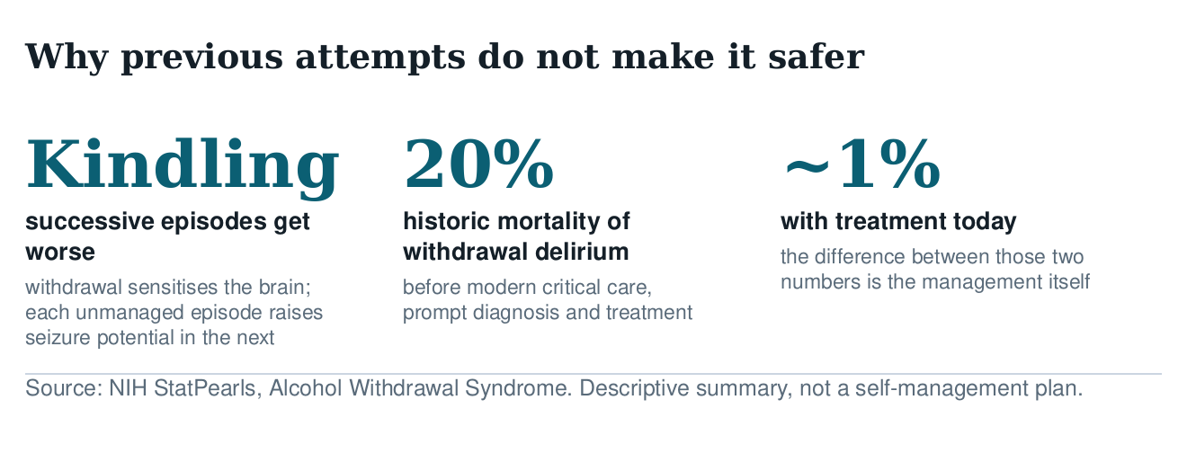 Three figures on alcohol withdrawal severity: kindling makes successive episodes worse