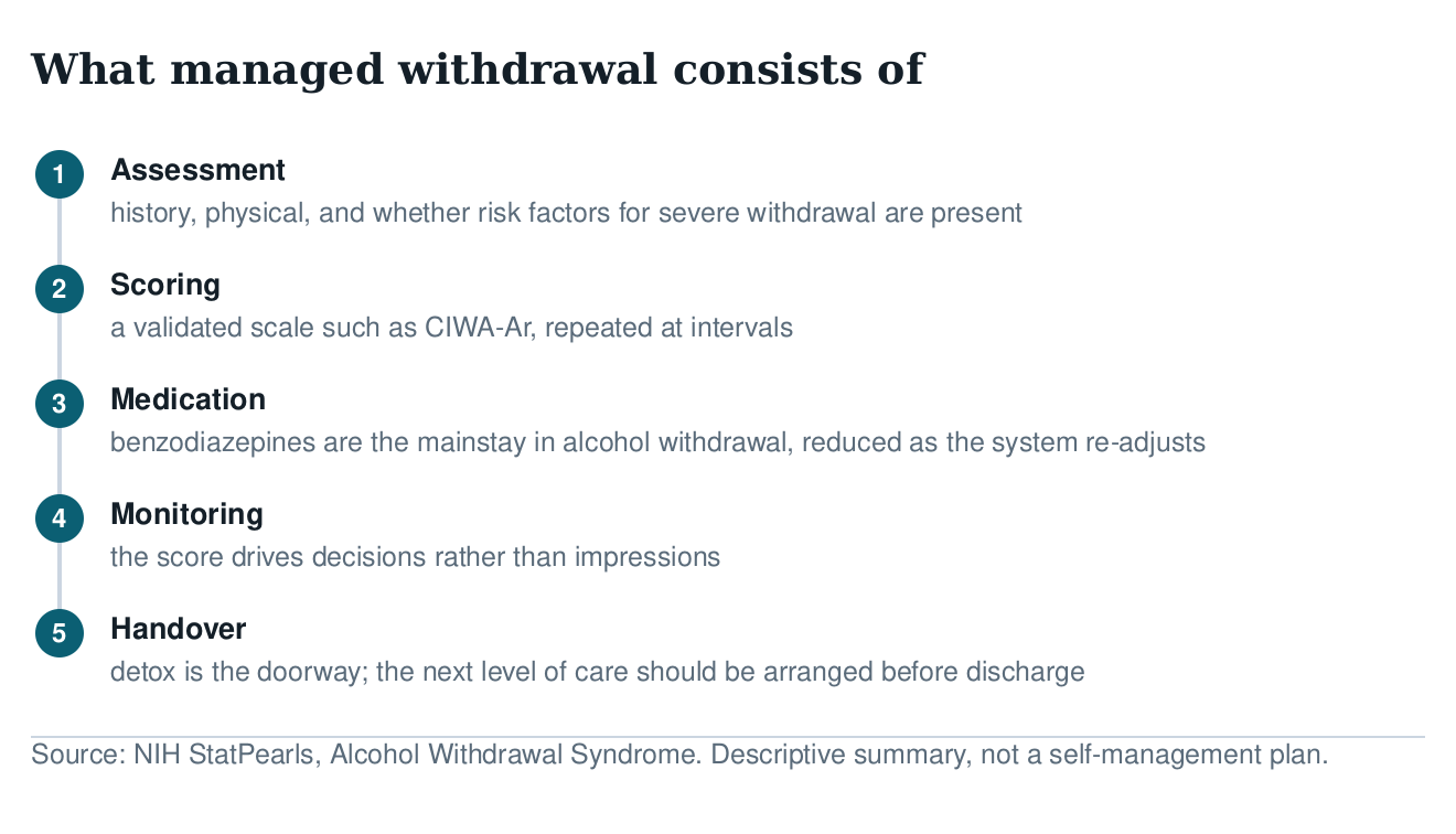 Five-step diagram of managed withdrawal: assessment, scoring with CIWA-Ar, medication, monitoring