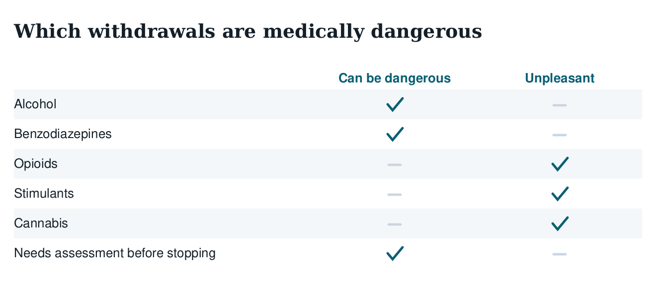 Table of which withdrawals are medically dangerous: alcohol and benzodiazepines against opioids, stimulants and cannabis
