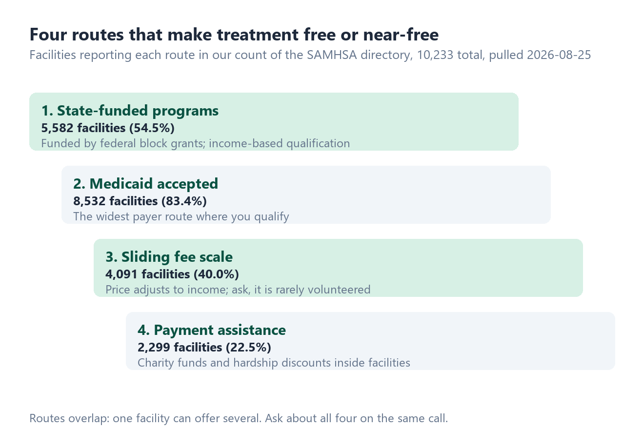 Stepped diagram of four routes to free or near-free treatment with facility counts: state-funded 5,582, Medicaid accepted 8,532, sliding fee scale 4,091, payment assistance 2,299