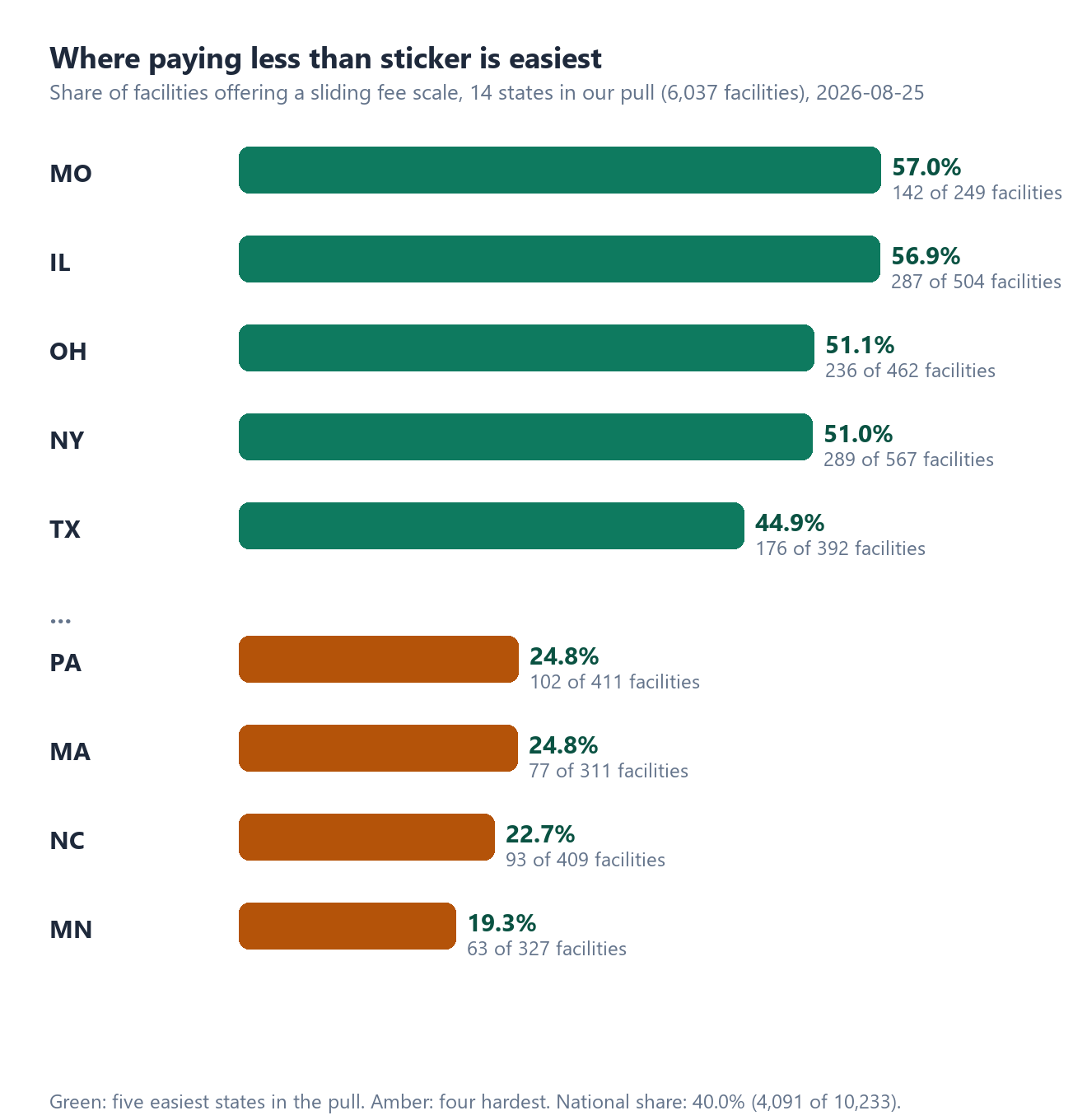 Bar chart of sliding fee scale availability across the 14 states in our pull: Missouri 57.0%, Illinois 56.9%, Ohio 51.1% and New York 51.0% at the top, Minnesota 19.3% and North Carolina 22.7% at the bottom
