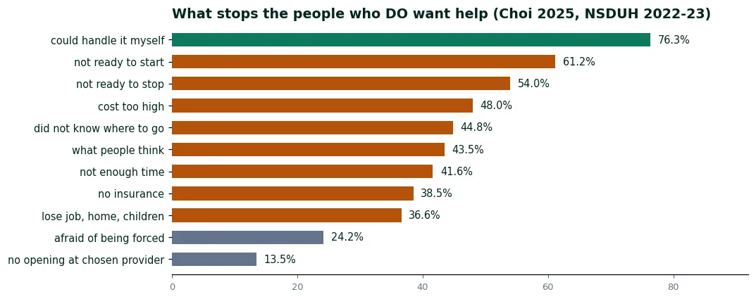 Bar chart of reasons given by adults who wanted treatment but did not get it: could handle it myself 76.3%, not ready 61.2%, cost 48.0%, did not know where to go 44.8%