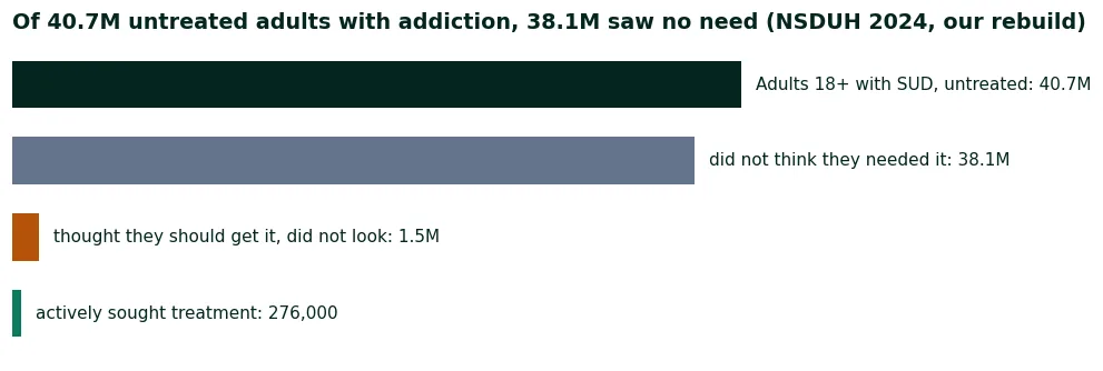Funnel chart of the 2024 national survey: of 40.7 million untreated adults with addiction, 38.1 million saw no need, 1.5 million wanted help without seeking, 276,000 sought