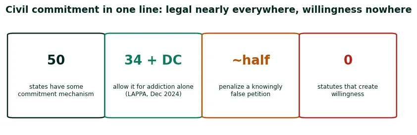 Four figures on civil commitment: 50 states have a mechanism, 34 plus DC allow it for addiction alone, about half penalize false petitions, zero statutes create willingness
