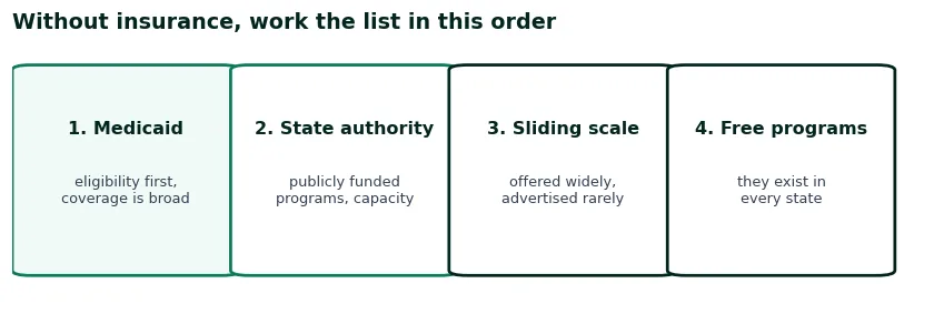 Ordered list of funding routes without insurance: Medicaid, state authority, sliding scale, free programs