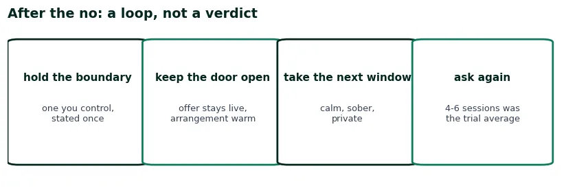 Loop diagram for after a refusal: hold the boundary, keep the door open, take the next window, ask again