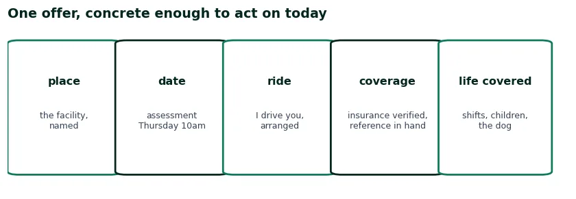 Anatomy of a concrete offer: place named, date set, ride arranged, coverage verified, obligations covered