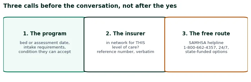 Diagram of the three calls to make before the conversation: the program, the insurer, the free route via the SAMHSA helpline