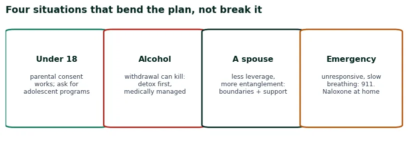 Four cards for situations that bend the plan: minors, alcohol withdrawal danger, a spouse, and medical emergencies