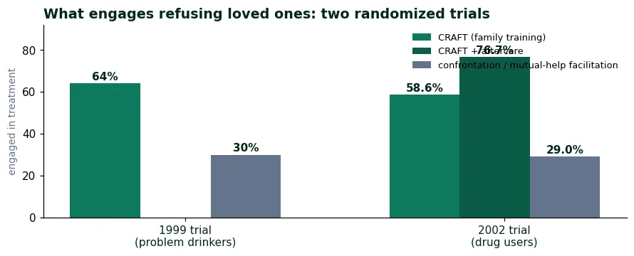 Grouped bar chart of two randomized trials: CRAFT engaged 64% and 58.6%, CRAFT with aftercare 76.7%, confrontation and facilitation 30% and 29%