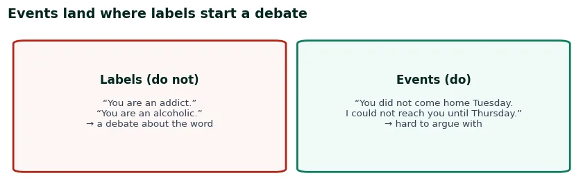 Comparison of labels versus events: "you are an addict" invites debate, "you did not come home Tuesday" is hard to argue with