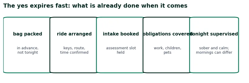 Checklist for the same-day yes: bag packed, ride arranged, intake booked, obligations covered, tonight supervised