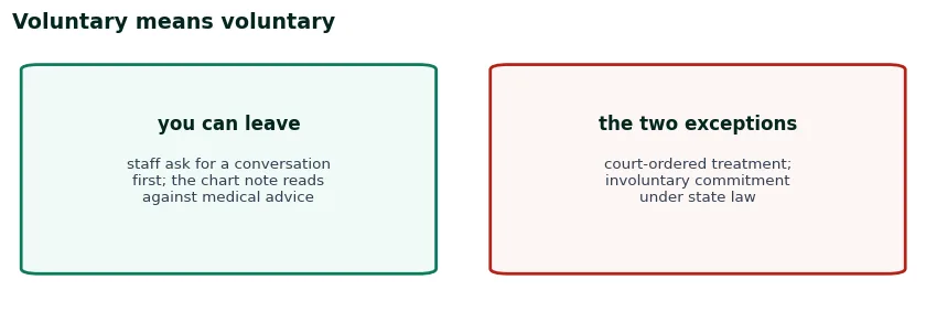 Two cards on leaving: voluntary treatment can be left at any time with a discharge conversation first; the exceptions are court-ordered treatment and involuntary commitment