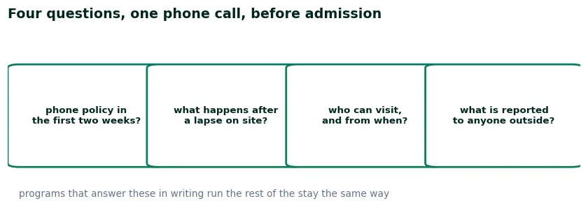 The four questions to ask before admission: phone policy in the first two weeks, what happens after a lapse, who can visit and from when, what is reported outside