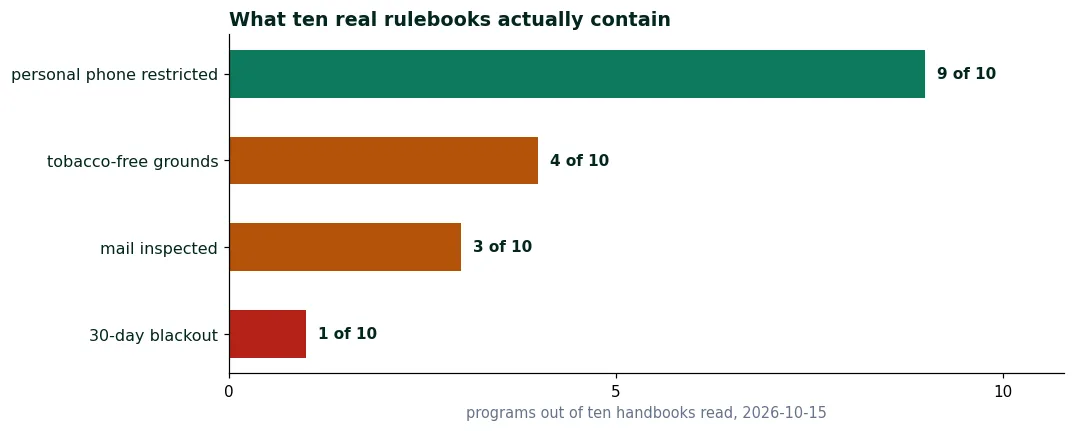 Bar chart of what ten real program handbooks contain: personal phones restricted at nine of ten, tobacco-free grounds at four, mail inspected at three, a documented 30-day blackout at one