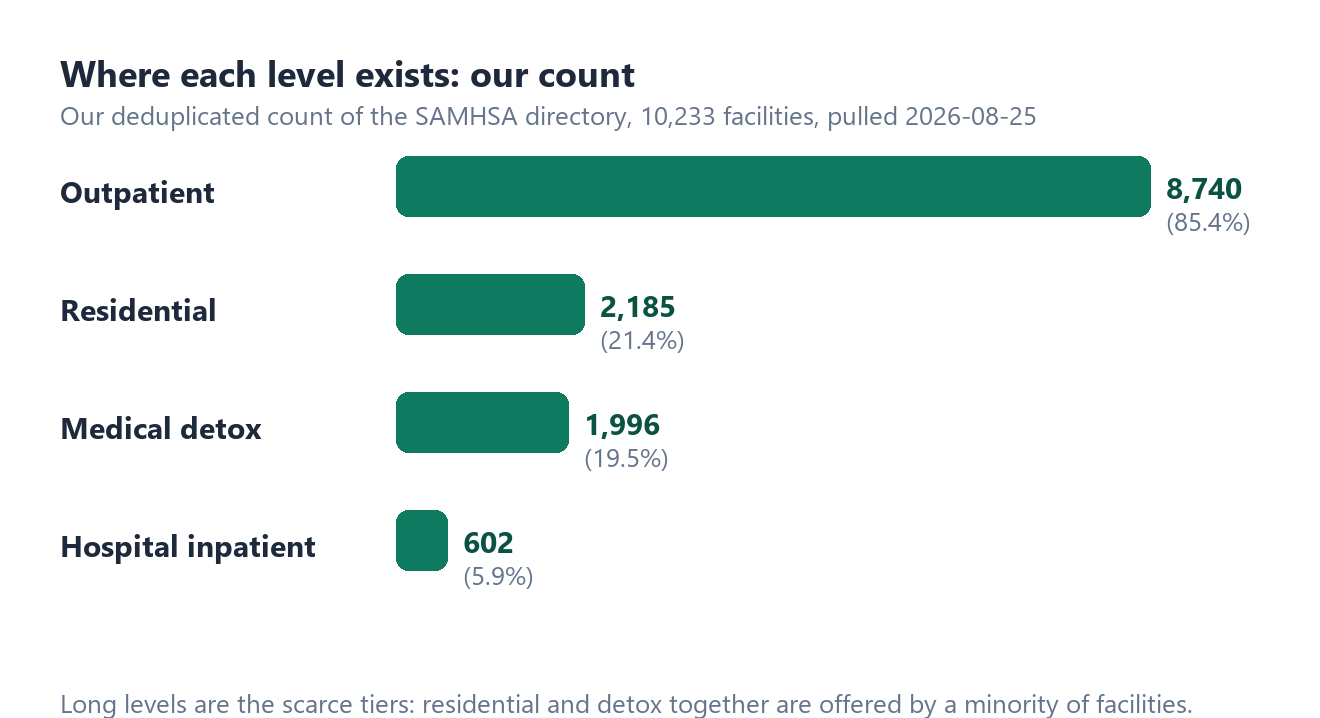 Bar chart of our deduplicated count of the SAMHSA directory: outpatient 8,740 facilities, residential 2,185, medical detox 1,996, hospital inpatient 602 of 10,233 total, pulled 2026-08-25