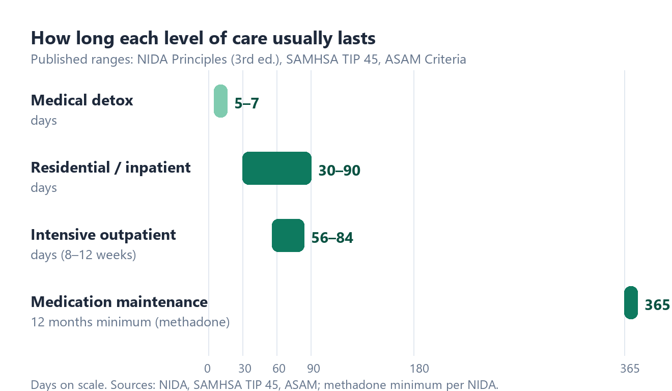 Range chart of how long each level of care usually lasts: medical detox 5 to 7 days, residential 30 to 90 days, intensive outpatient 8 to 12 weeks, methadone maintenance 12 months minimum