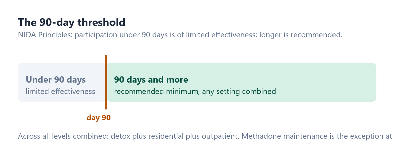 Diagram of the 90-day threshold: participation under 90 days is of limited effectiveness, 90 days and more is the recommended minimum across settings combined