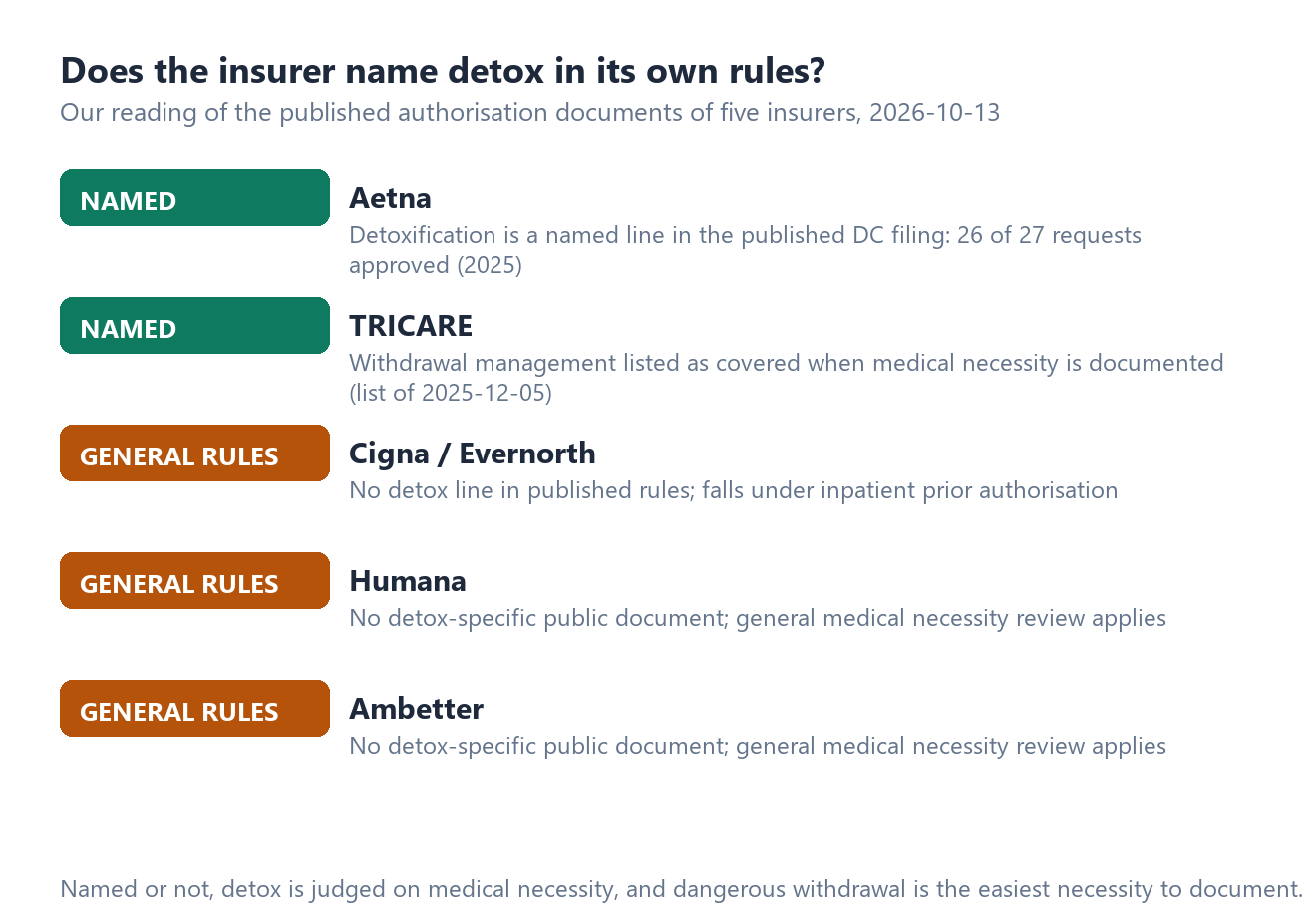 Tally of five insurers whose published authorisation documents we read: Aetna and TRICARE name detoxification explicitly, Cigna, Humana and Ambetter route it under general medical necessity rules