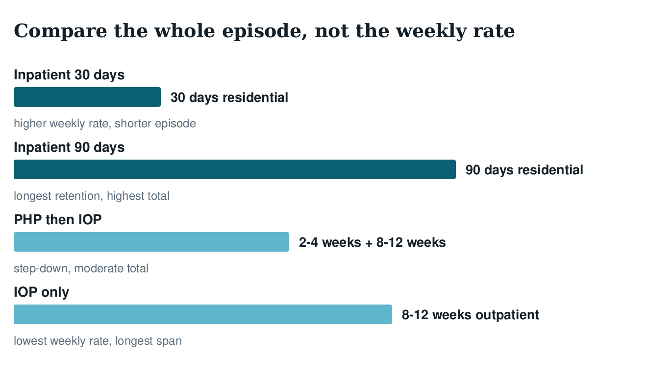 Diagram of a full treatment episode from admission through step-down to aftercare