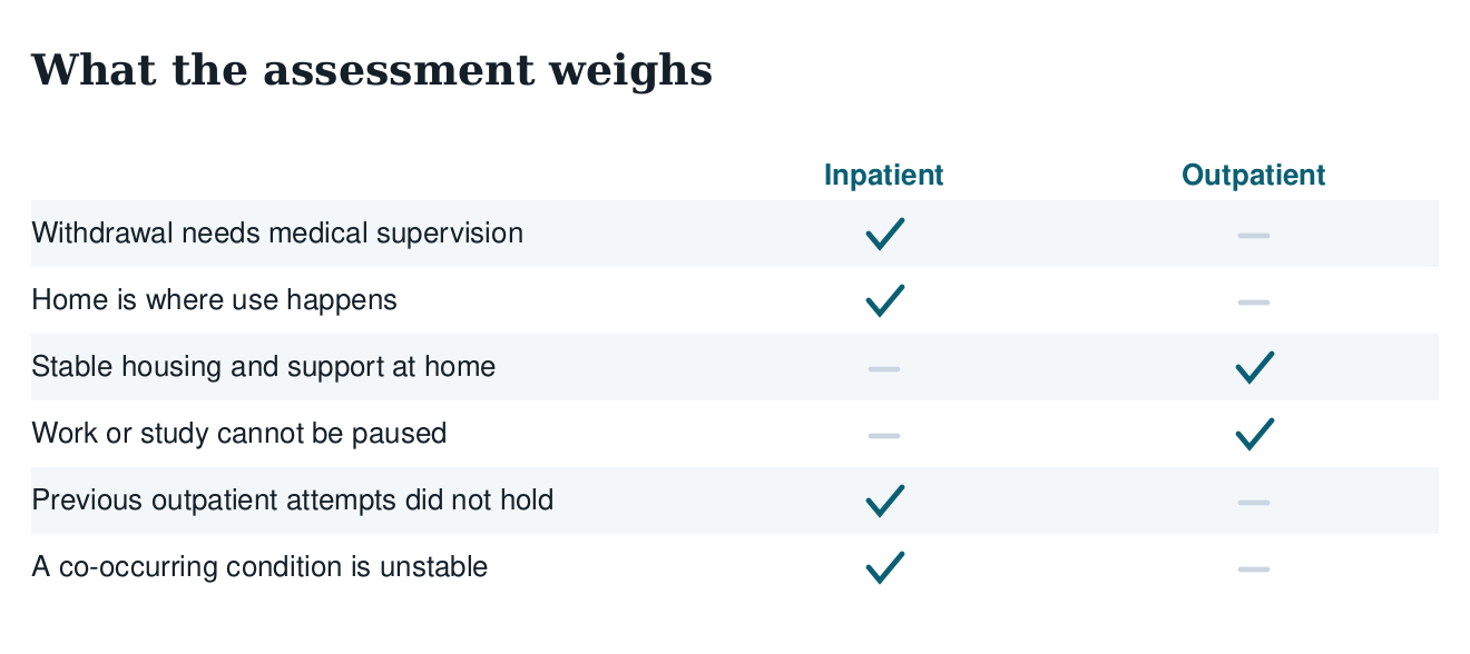 Table matching circumstances to inpatient or outpatient care: medical withdrawal supervision, home environment
