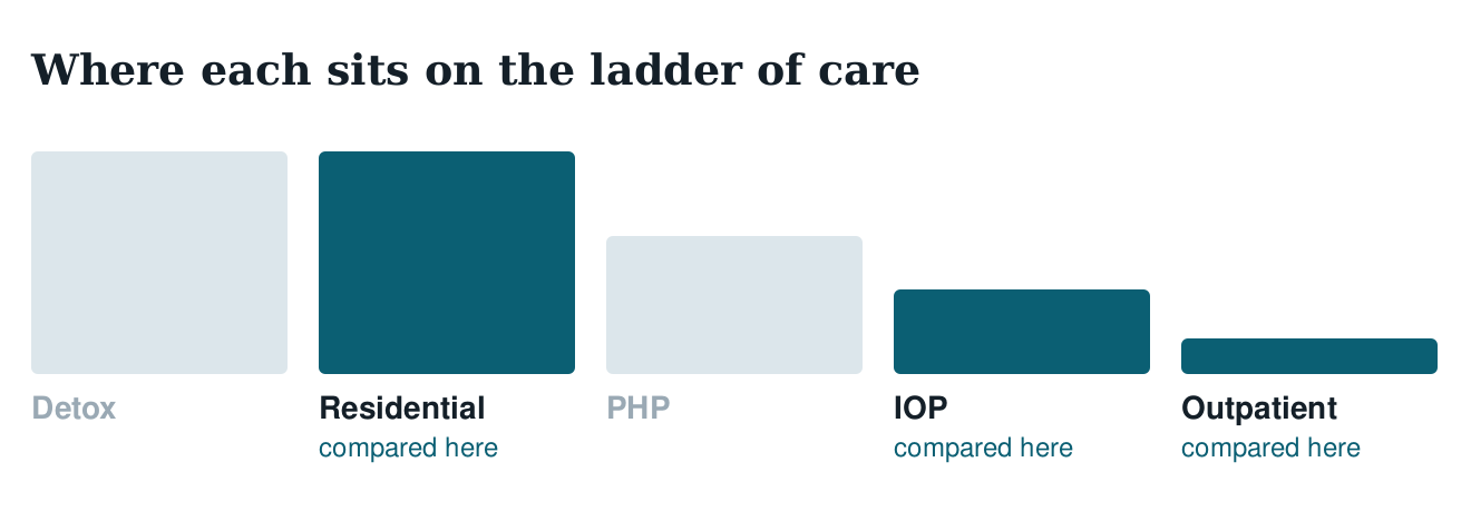 Ladder of care diagram highlighting residential, intensive outpatient and standard outpatient levels
