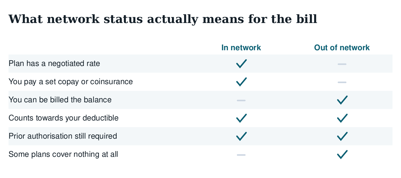 Table comparing in-network and out-of-network care on negotiated rates, copays, balance billing, deductibles
