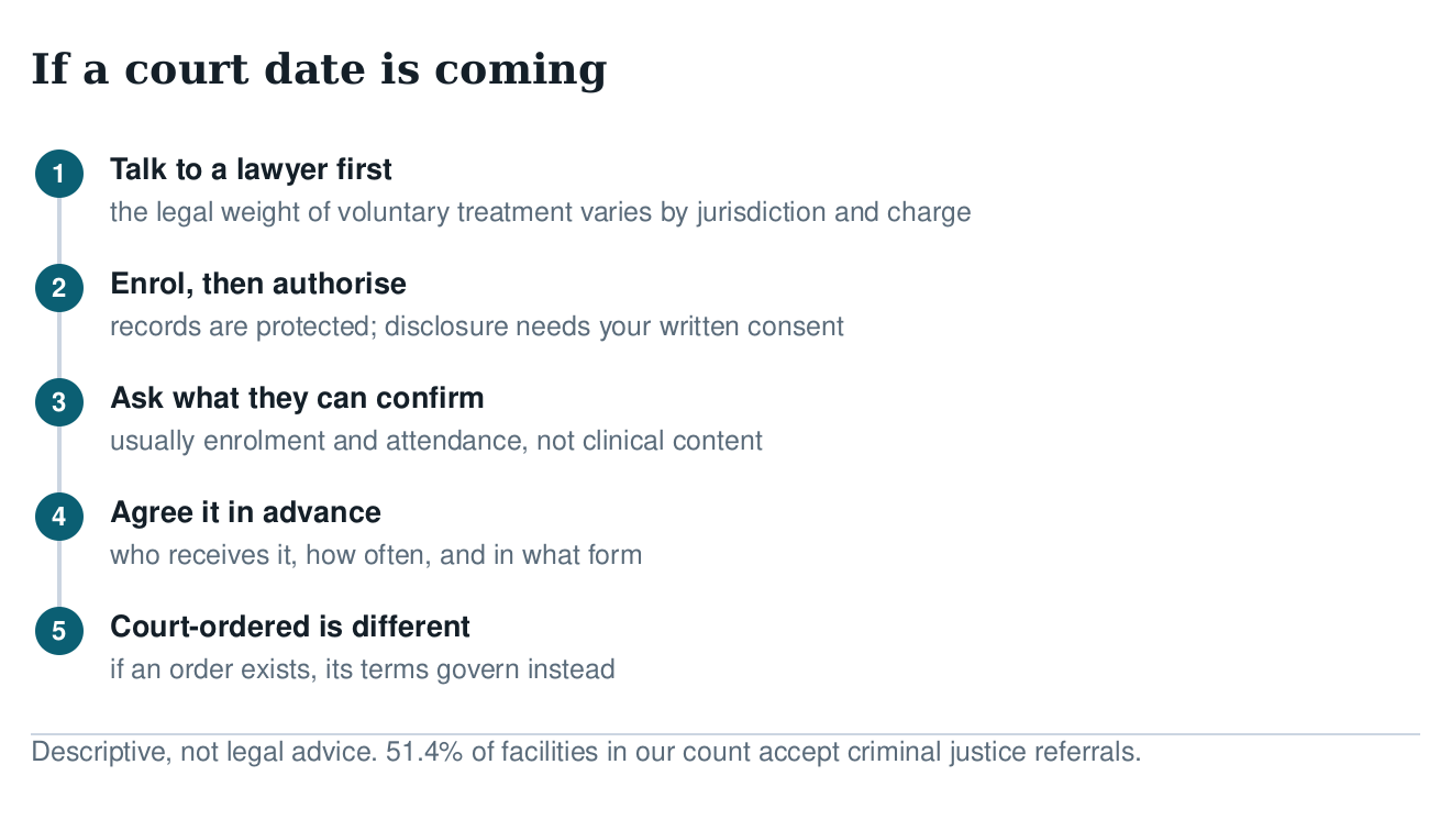Five-step diagram for entering treatment before a court date: lawyer first, enrol then authorise disclosure